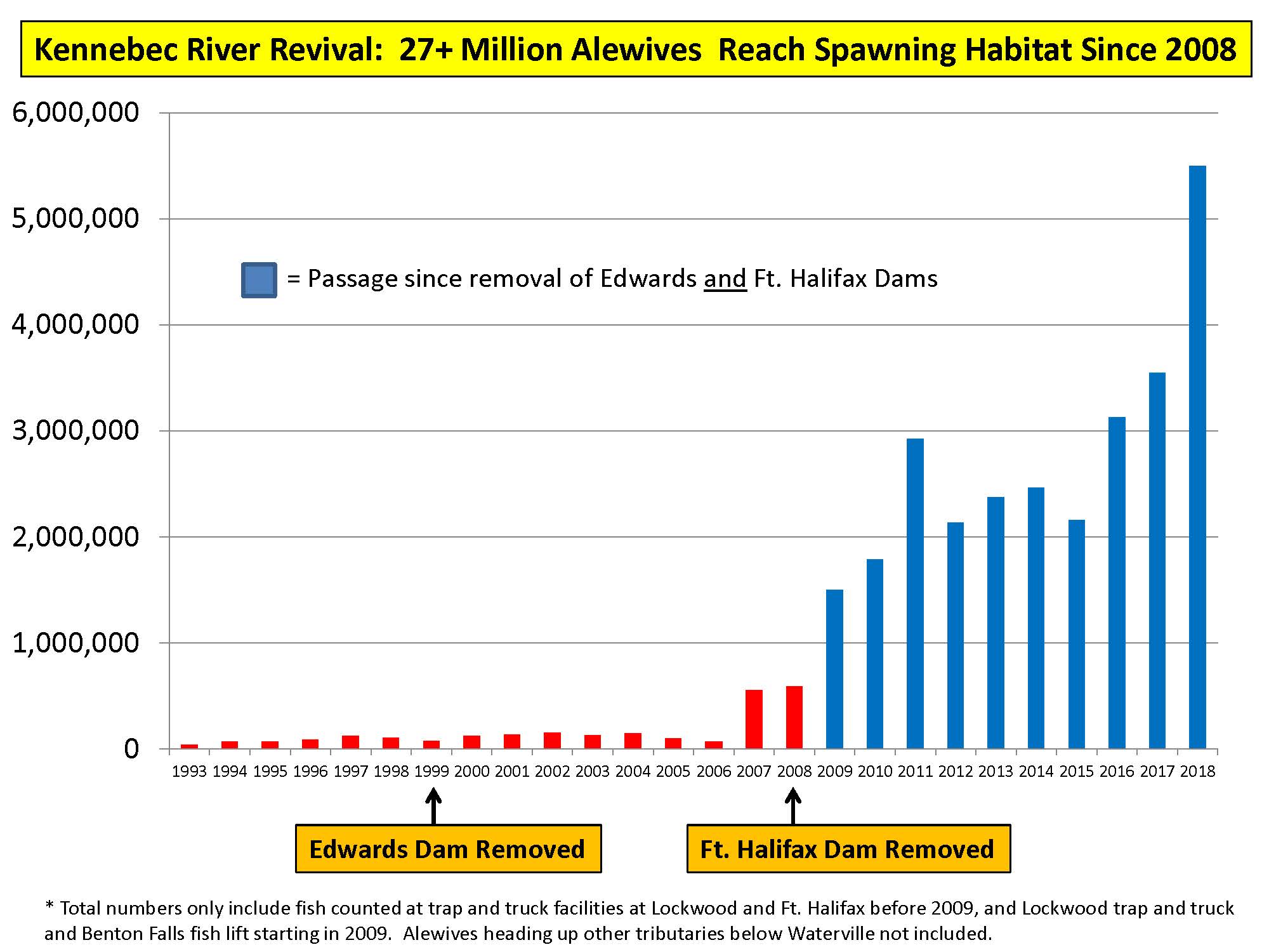 Alewife population in Kennebec River before and after removal of the Edwards Dam (1999) and the Fort Halifax Dam (2008)