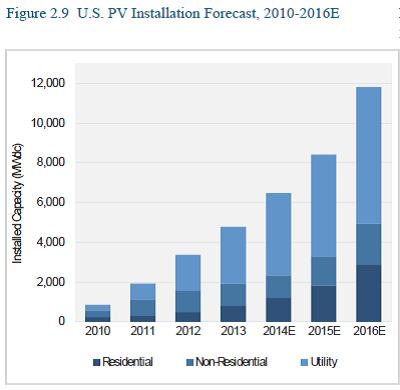 solar installation forecast