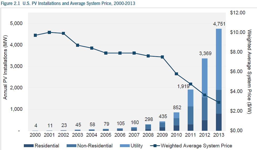 solar prices