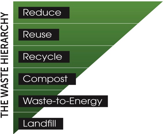 waste hierarchy