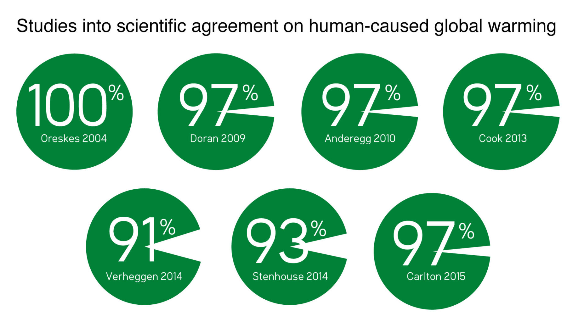 Source: Skeptical Science