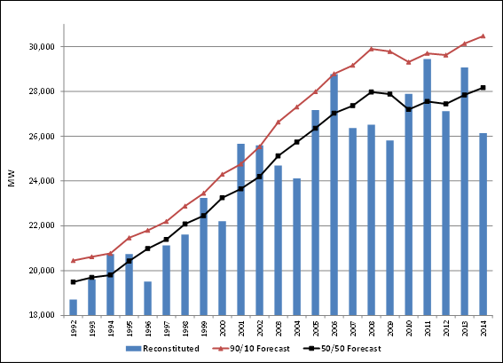 Annual peak demand for solar