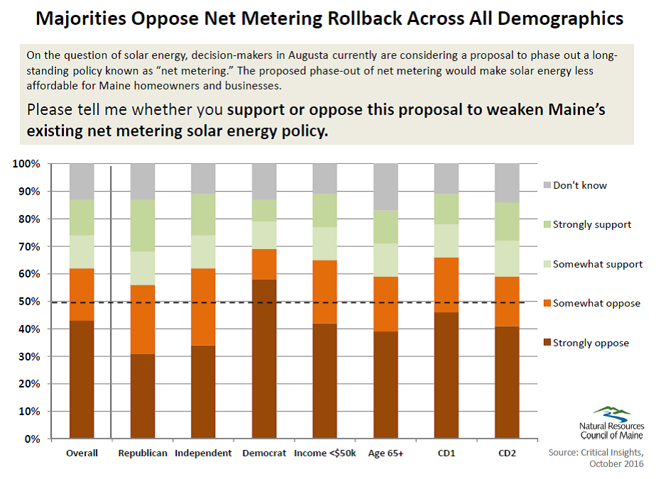 Mainers oppose net metering rollback