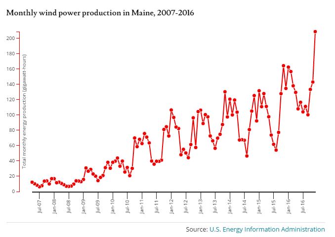 Monthly wind power production in Maine