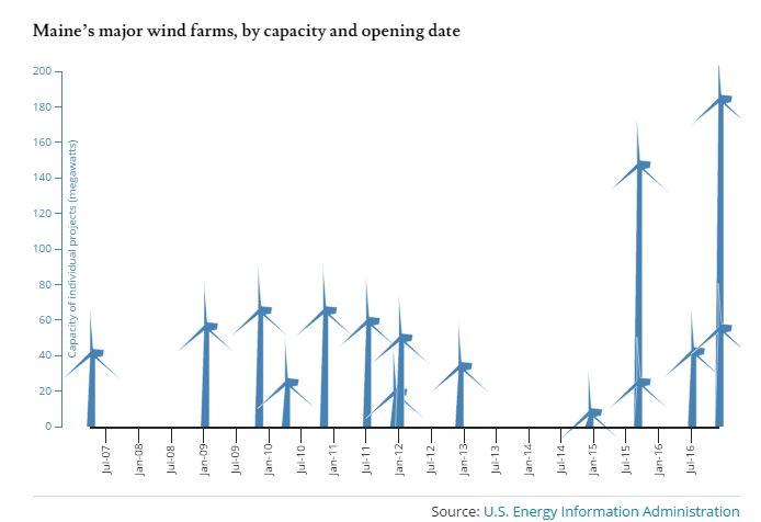 Major wind farms by capacity and open date