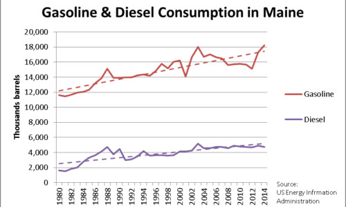 Gas and diesel consumption in Maine