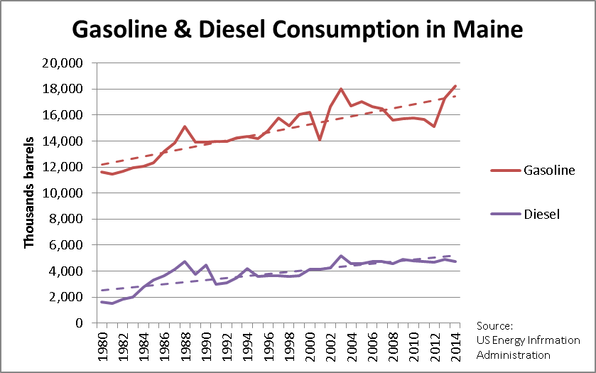 Gas and diesel consumption in Maine
