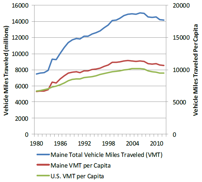 vehicle miles traveled