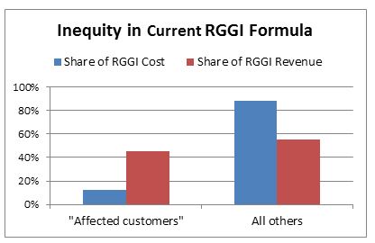 Inequity in Current RGGI Formula