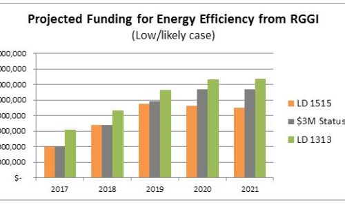 Projected funding for energy efficiency from RGGI