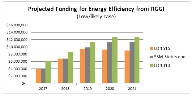 Projected funding for energy efficiency from RGGI