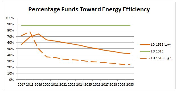 Percentage funds toward energy efficiency