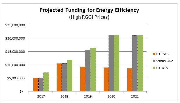 Projected funding for energy efficiency