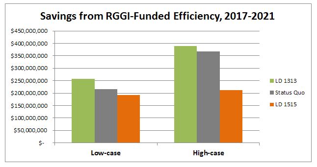 Savings from RGGI-funded efficiency