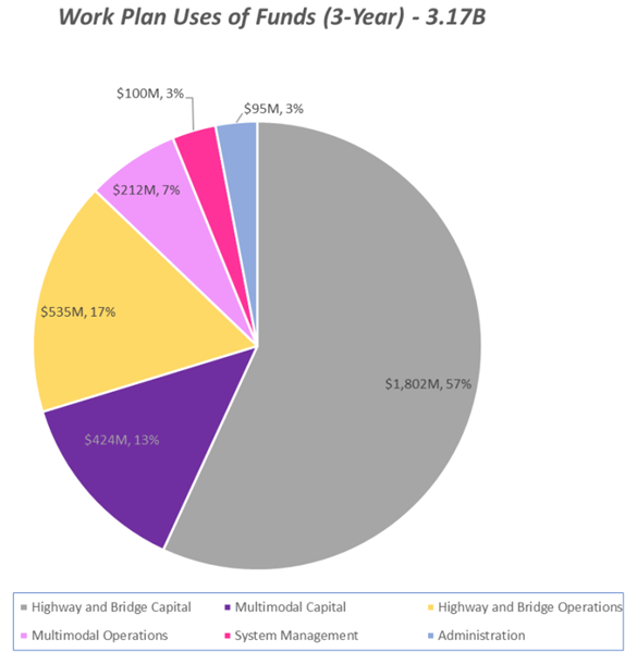 MDOT 2022 3-year plan projected use of funds