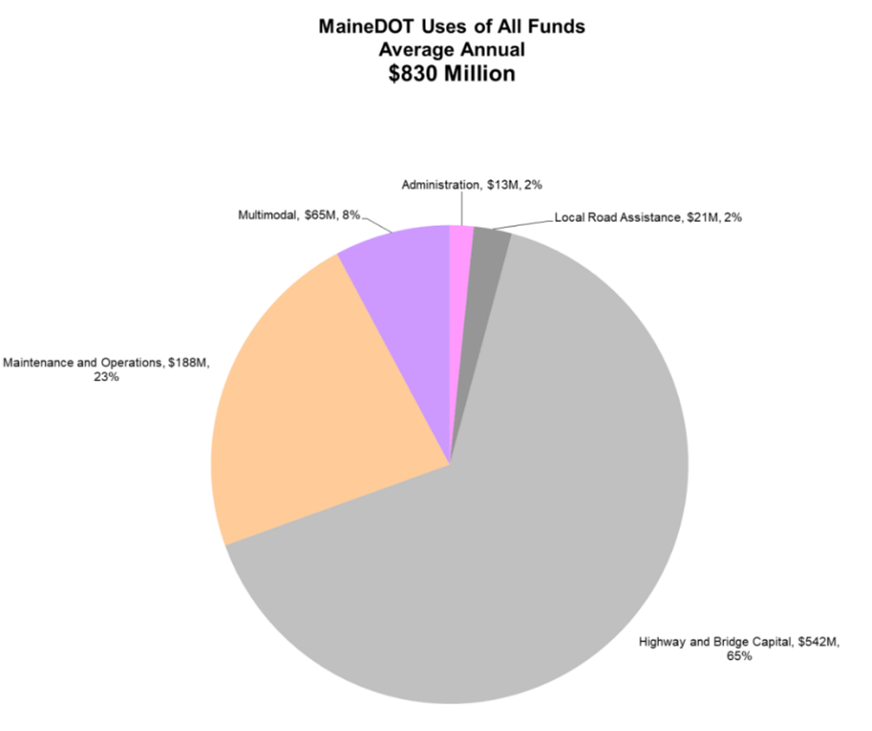 MDOT average use of annual funds