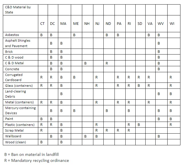 table of construction laws by state