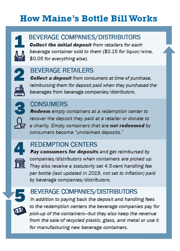 Bottle bill cycle