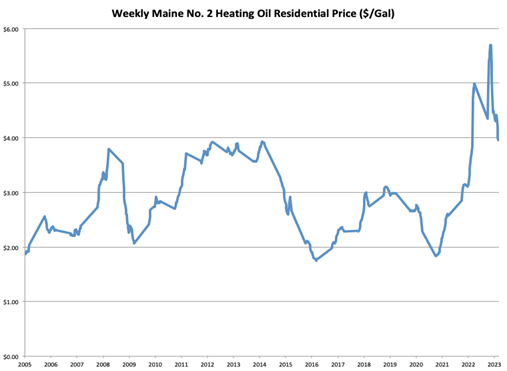 Graph of weekly Maine heating oil prices