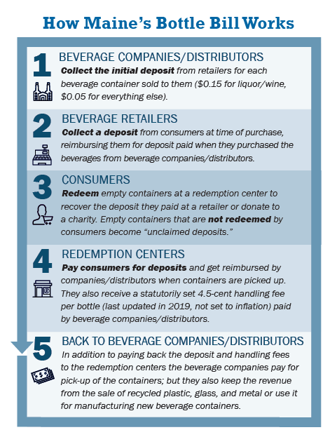 Flow chart of how Maine Bottle Bill works