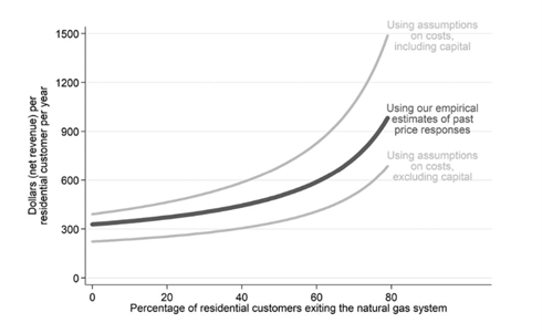 graph of rate impacts for gas customers