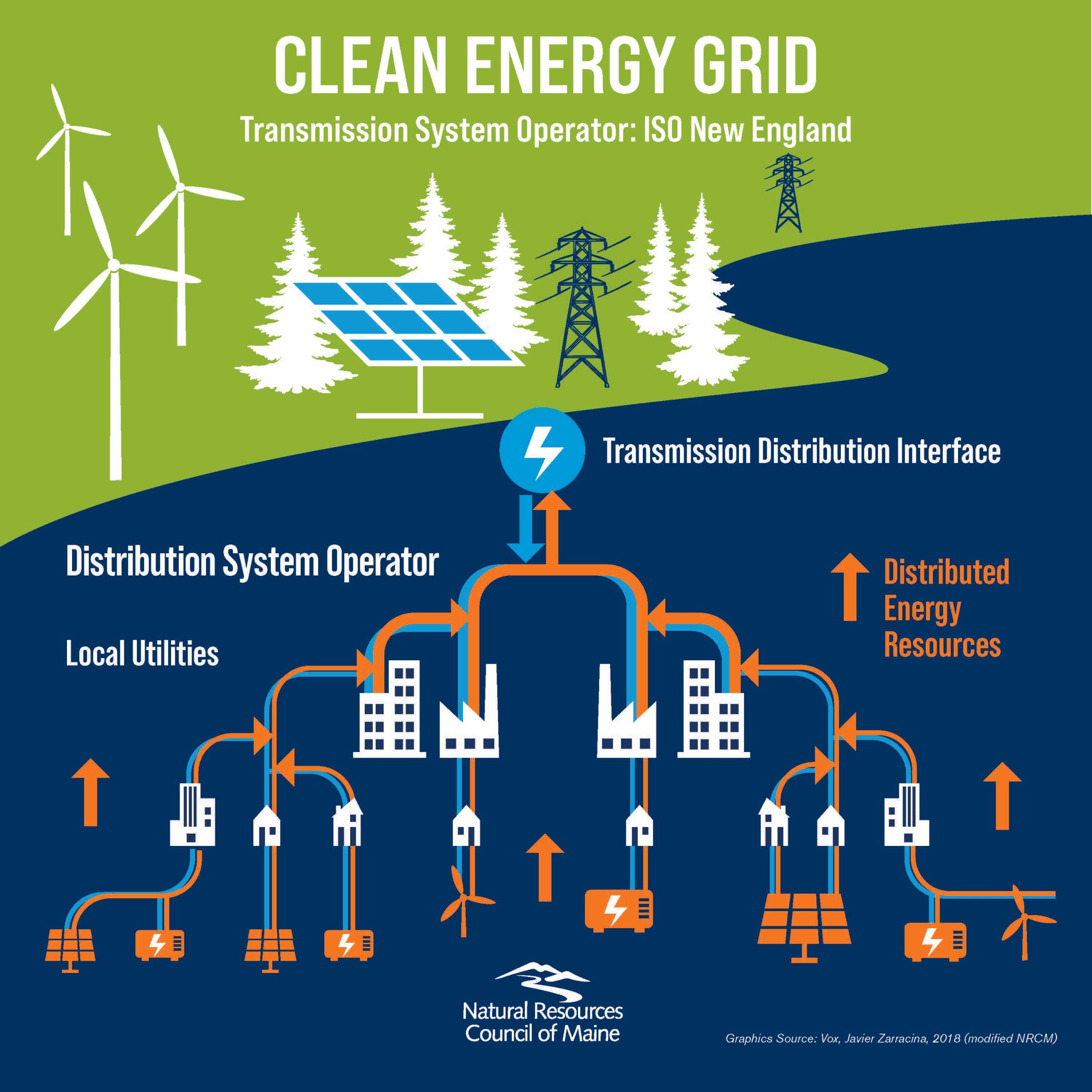 Clean energy grid flowchart
