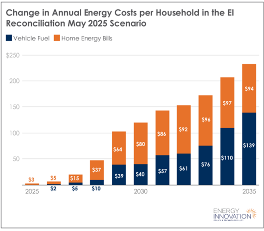 Graph of energy costs per household
